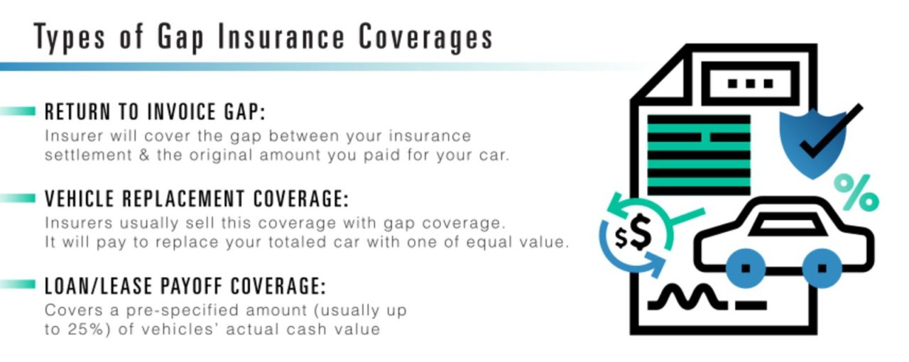 How much is GAP insurance?